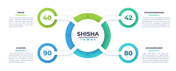 Infografik zu Shisha Gesetzesirrsinn